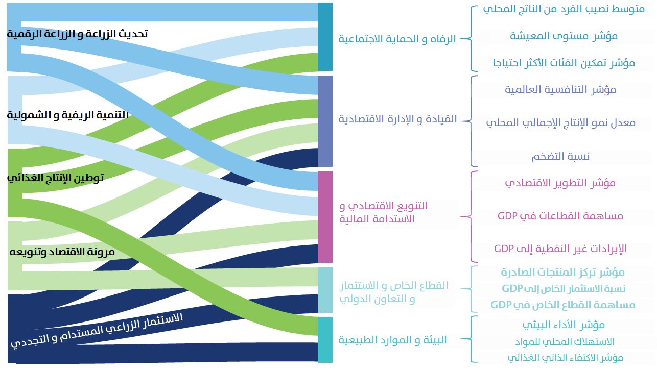 الموارد الخضراء في عمان نحو تحقيق رؤية 2040