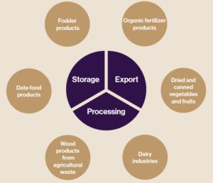 Suggested Agro-Industries as part of Ibri Structural Plan 