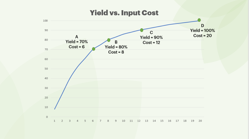  Illustrative Chart for Yield vs. Input Cost 